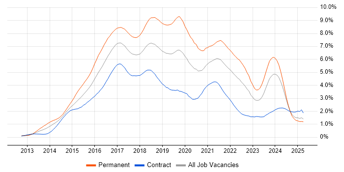 Job vacancy trend for AngularJS in Scotland Job vacancy trend for AngularJS in Scotland