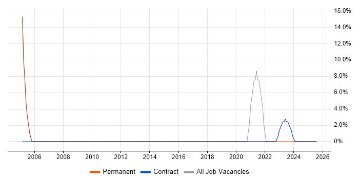 Job vacancy trend for Customer Service in Angus