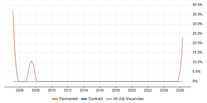 Games job vacancy trend in Angus