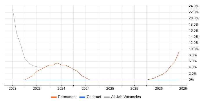 Senior job vacancy trend in Angus