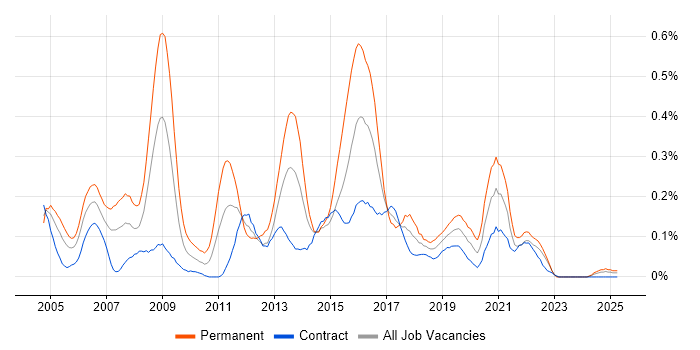 Job vacancy trend for Animation in Scotland
