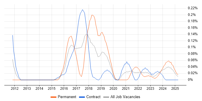 Job vacancy trend for Anomaly Detection in Scotland Job vacancy trend for Anomaly Detection in Scotland
