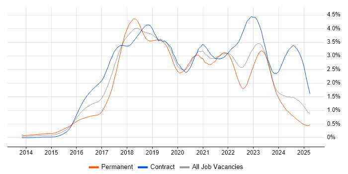 Job vacancy trend for Ansible in Scotland Job vacancy trend for Ansible in Scotland