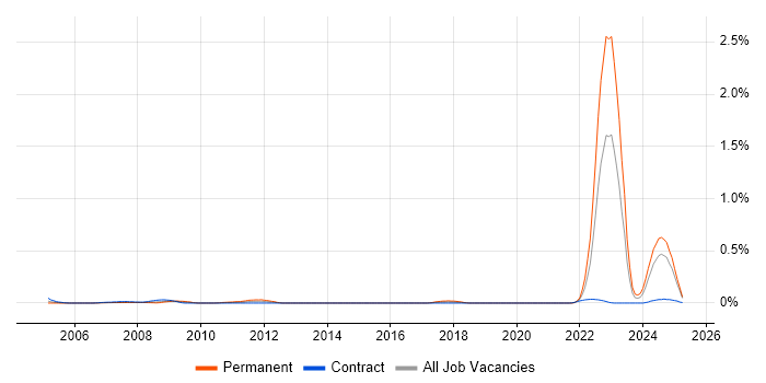 Job vacancy trend for ANSYS in Scotland Job vacancy trend for ANSYS in Scotland