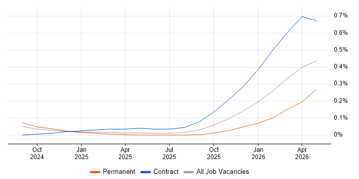 Anthropic Claude job vacancy trend in Scotland