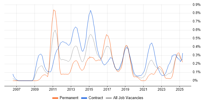 Job vacancy trend for Anti-Money Laundering in Scotland Job vacancy trend for Anti-Money Laundering in Scotland