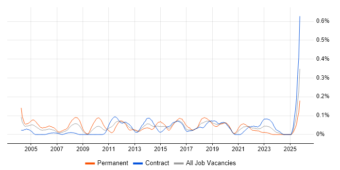 Antivirus Management job vacancy trend in Scotland Antivirus Management job vacancy trend in Scotland