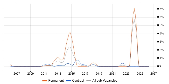 AOP job vacancy trend in Scotland