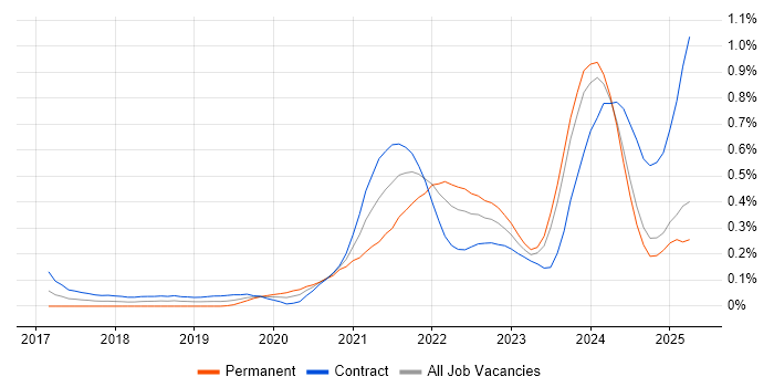 Job vacancy trend for Apache Airflow in Scotland Job vacancy trend for Apache Airflow in Scotland