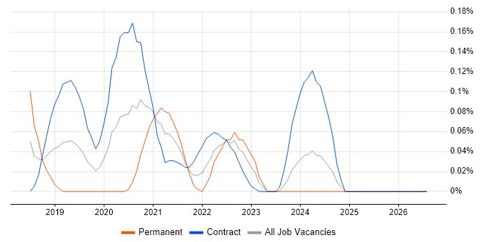 Apache Avro job vacancy trend in Scotland