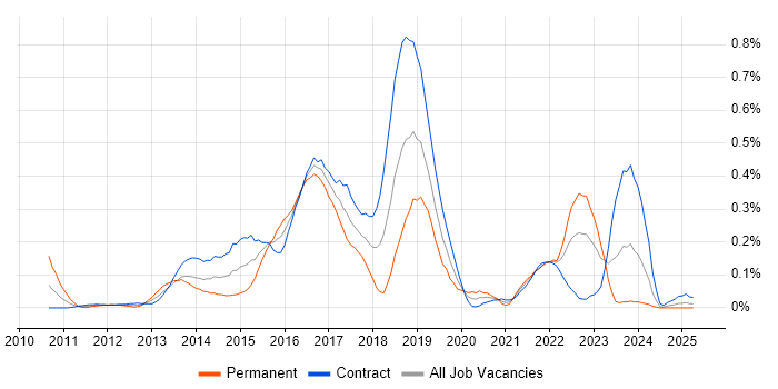 Job vacancy trend for Apache Camel in Scotland Job vacancy trend for Apache Camel in Scotland