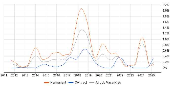 Job vacancy trend for Apache Cassandra in Scotland Job vacancy trend for Apache Cassandra in Scotland