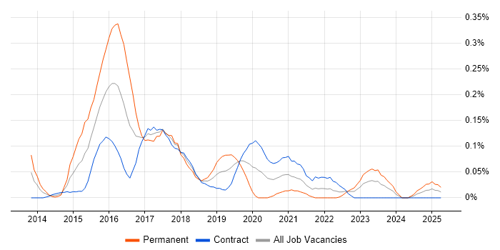 Job vacancy trend for Apache Cordova in Scotland Job vacancy trend for Apache Cordova in Scotland