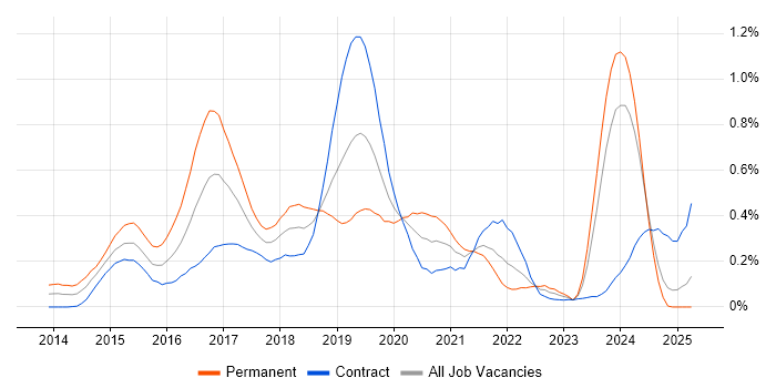 Job vacancy trend for Apache Hive in Scotland Job vacancy trend for Apache Hive in Scotland