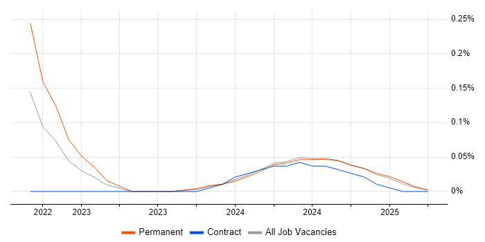 Job vacancy trend for Apache Iceberg in Scotland Job vacancy trend for Apache Iceberg in Scotland