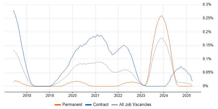 Job vacancy trend for Apache NiFi in Scotland Job vacancy trend for Apache NiFi in Scotland