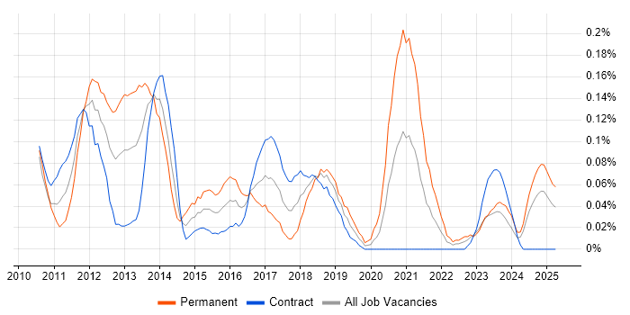 Job vacancy trend for Apache Solr in Scotland Job vacancy trend for Apache Solr in Scotland