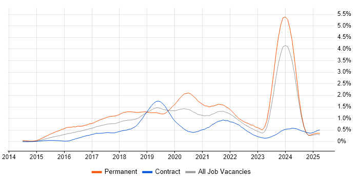 Job vacancy trend for Apache Spark in Scotland Job vacancy trend for Apache Spark in Scotland