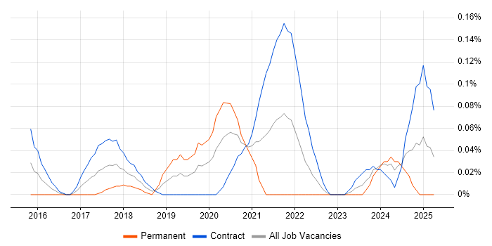 Job vacancy trend for Apache ZooKeeper in Scotland Job vacancy trend for Apache ZooKeeper in Scotland