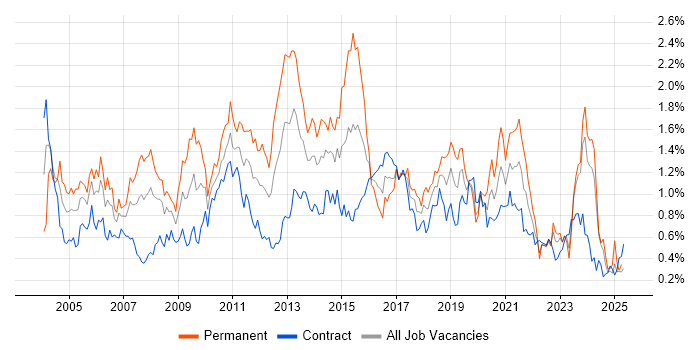 Job vacancy trend for Apache in Scotland Job vacancy trend for Apache in Scotland