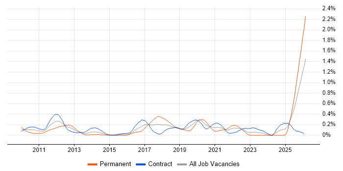 Apex Code job vacancy trend in Scotland