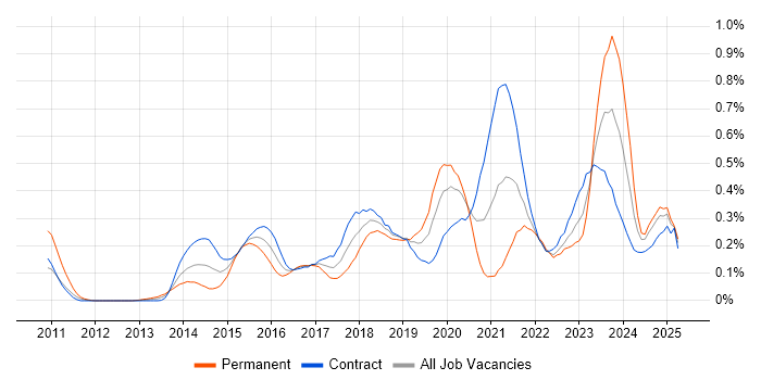 Job vacancy trend for API Design in Scotland Job vacancy trend for API Design in Scotland