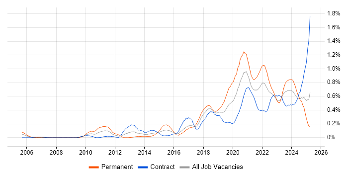 Job vacancy trend for API Development in Scotland Job vacancy trend for API Development in Scotland