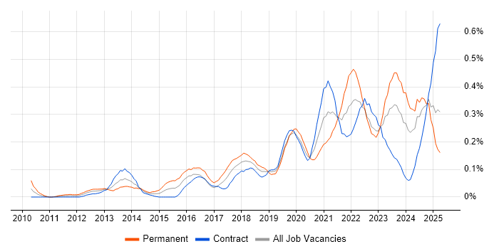 Job vacancy trend for API Integration in Scotland Job vacancy trend for API Integration in Scotland