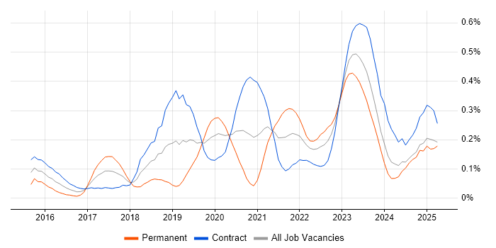Job vacancy trend for API Management in Scotland Job vacancy trend for API Management in Scotland