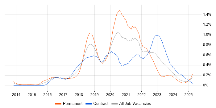 Job vacancy trend for API Testing in Scotland Job vacancy trend for API Testing in Scotland