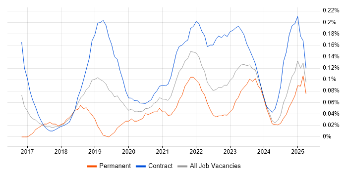 Job vacancy trend for Apigee in Scotland Job vacancy trend for Apigee in Scotland