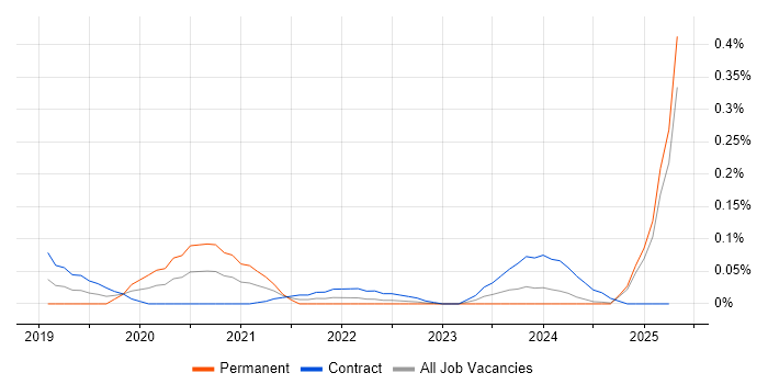 Job vacancy trend for APMG in Scotland Job vacancy trend for APMG in Scotland