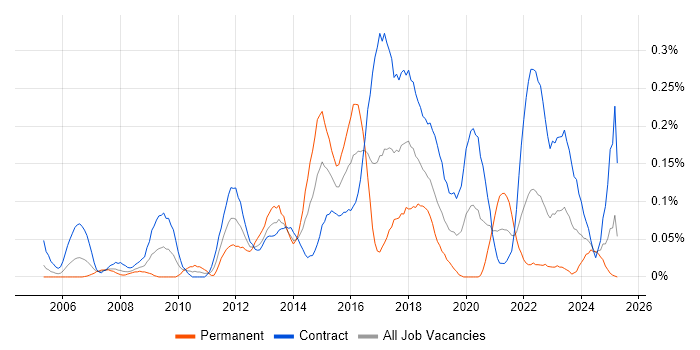 Job vacancy trend for APMP in Scotland