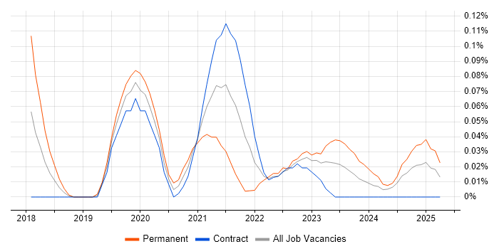 Job vacancy trend for Apollo GraphQL in Scotland