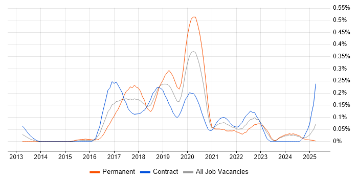 Job vacancy trend for AppDynamics in Scotland Job vacancy trend for AppDynamics in Scotland