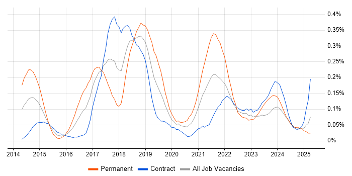 Job vacancy trend for Appium in Scotland Job vacancy trend for Appium in Scotland