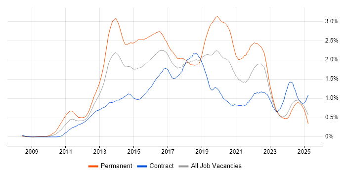 Job vacancy trend for Apple iOS in Scotland Job vacancy trend for Apple iOS in Scotland