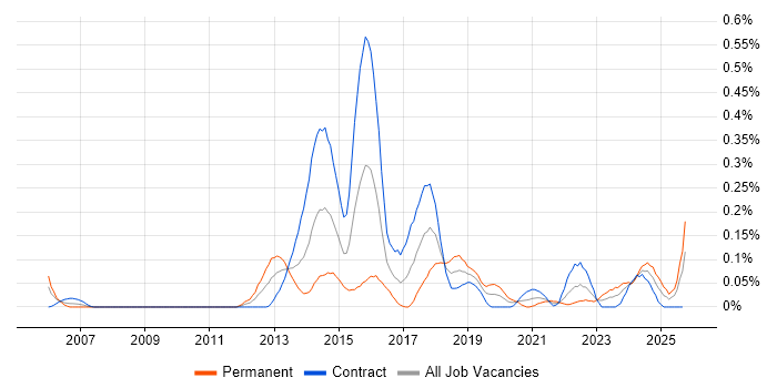 Application Performance Monitoring job vacancy trend in Scotland
