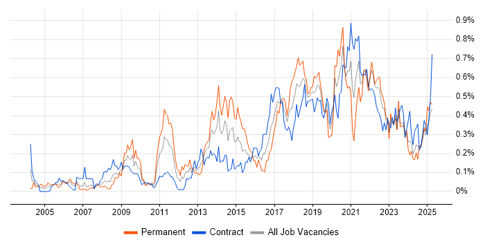 Job vacancy trend for Application Security in Scotland Job vacancy trend for Application Security in Scotland