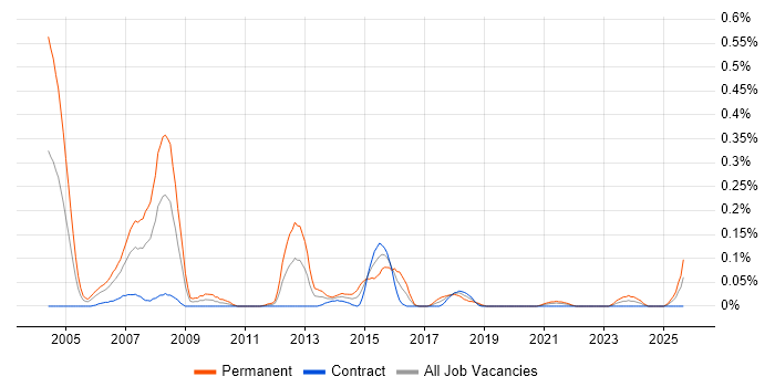 Application Support Team Leader job vacancy trend in Scotland Application Support Team Leader job vacancy trend in Scotland