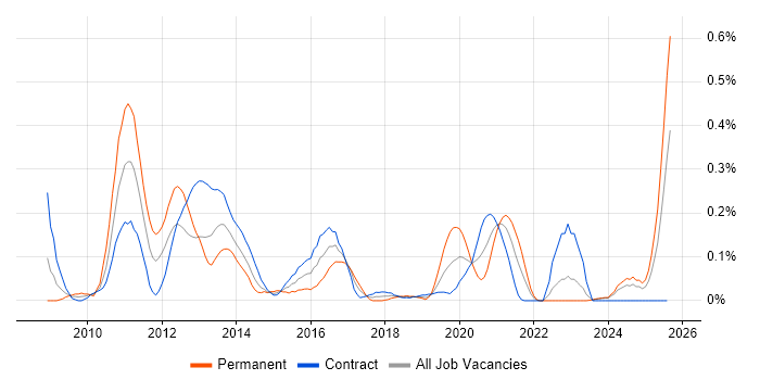 Job vacancy trend for Application Virtualisation in Scotland Job vacancy trend for Application Virtualisation in Scotland