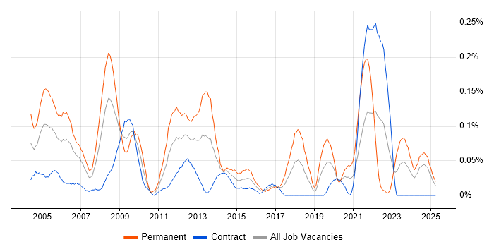 Job vacancy trend for Applications Analyst in Scotland Job vacancy trend for Applications Analyst in Scotland
