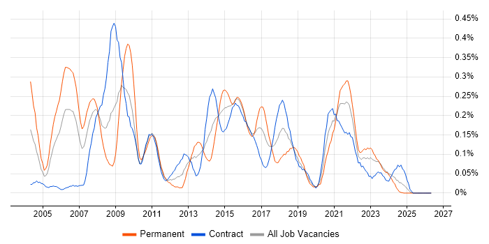 Applications Architect job vacancy trend in Scotland