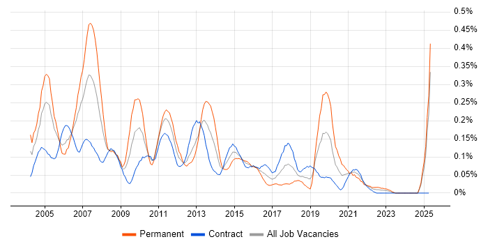 Job vacancy trend for Applications Consultant in Scotland Job vacancy trend for Applications Consultant in Scotland