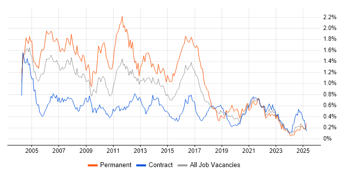 Job vacancy trend for Applications Developer in Scotland Job vacancy trend for Applications Developer in Scotland