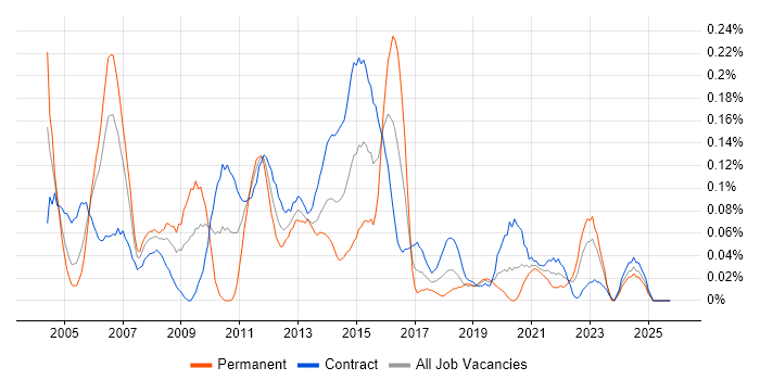 Applications Development Manager job vacancy trend in Scotland