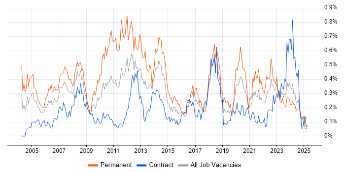 Job vacancy trend for Applications Engineer in Scotland Job vacancy trend for Applications Engineer in Scotland