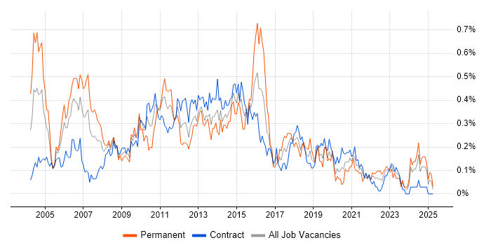 Job vacancy trend for Applications Manager in Scotland Job vacancy trend for Applications Manager in Scotland