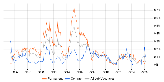 Job vacancy trend for Applications Specialist in Scotland