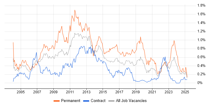 Job vacancy trend for Applications Support Analyst in Scotland Job vacancy trend for Applications Support Analyst in Scotland